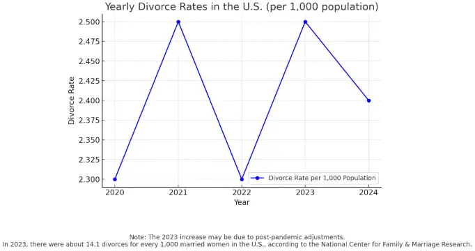 chart of U.S. divorce rates